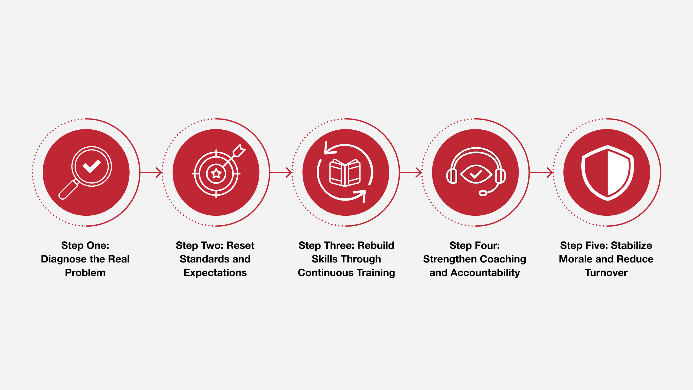 How to Support an Underperforming Dealership Sales Team