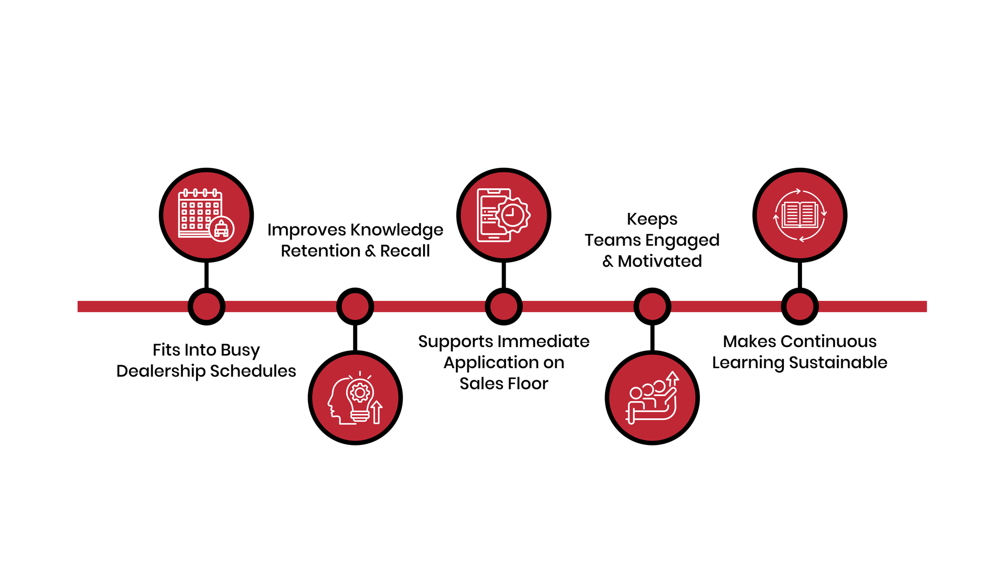 Why Do Short Sessions Work Better in Automotive Training