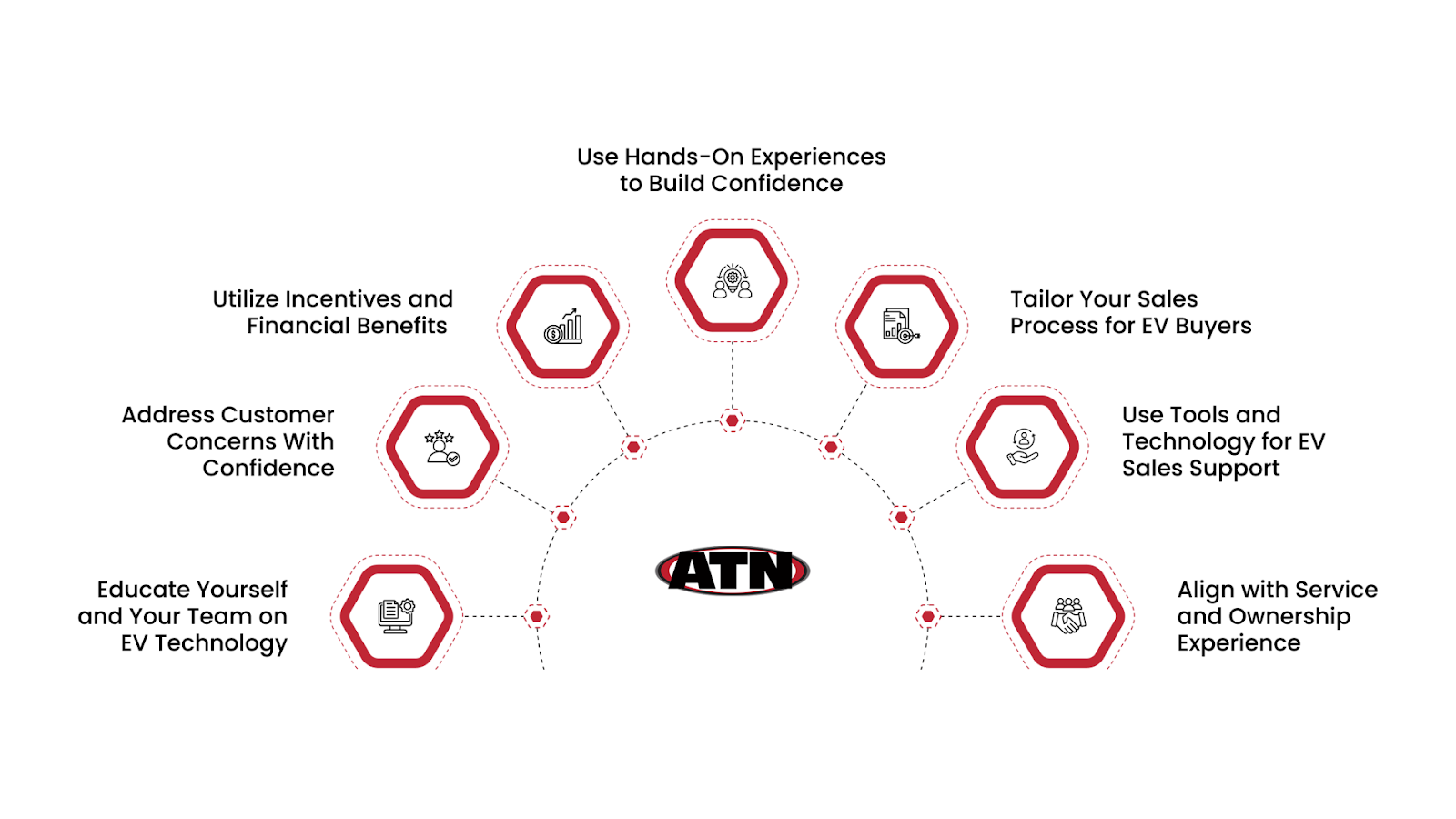 Tips for Dealership Sales Teams To Manage Electric Vehicle Sales&nbsp;