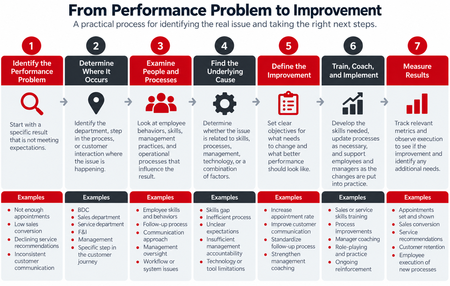Infographic outlining seven steps to improve automotive dealership performance, from identifying problems and examining employee processes to implementing training and measuring results.