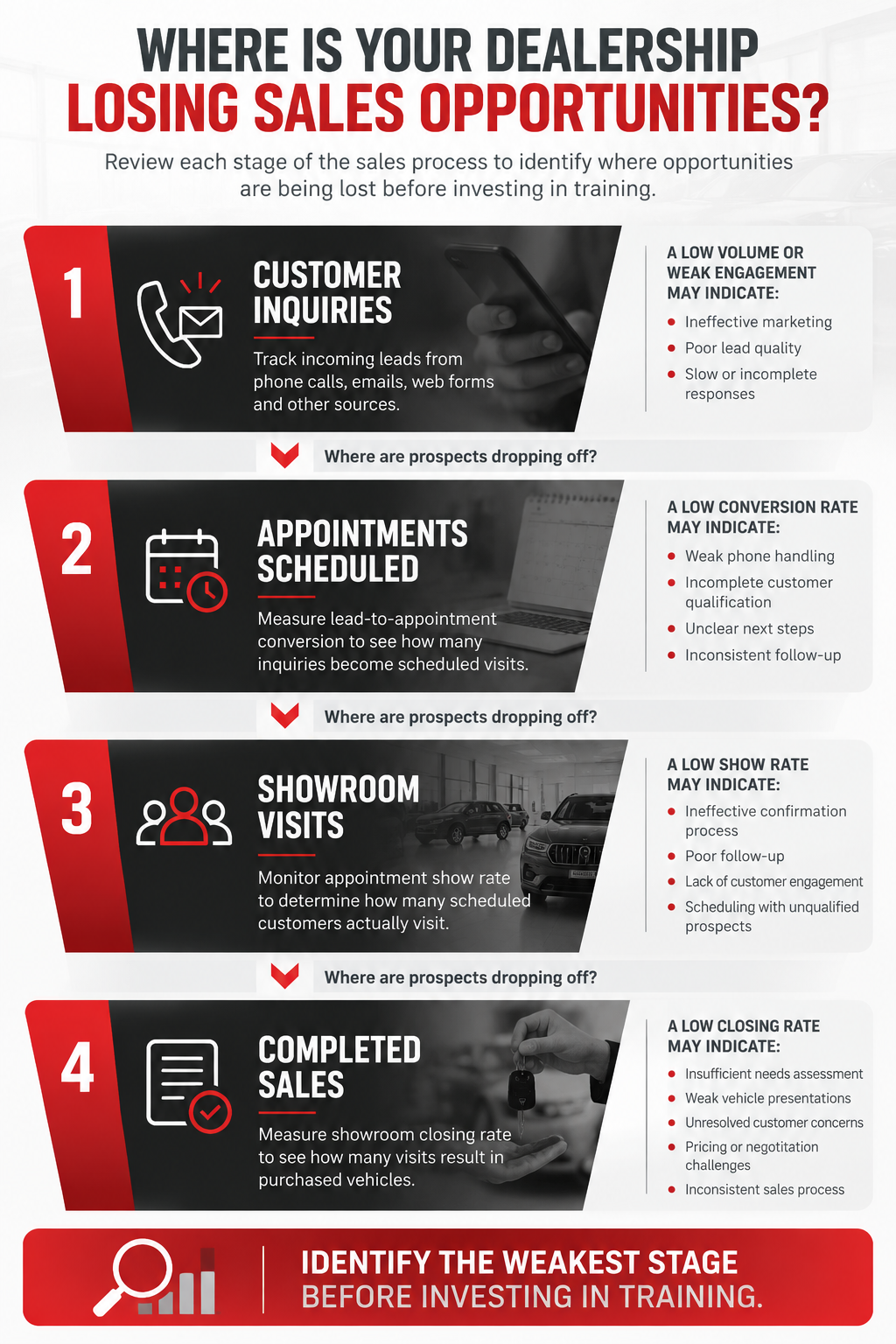 Infographic showing four stages of the dealership sales process where performance gaps may occur: customer inquiries, appointments scheduled, showroom visits, and completed sales.