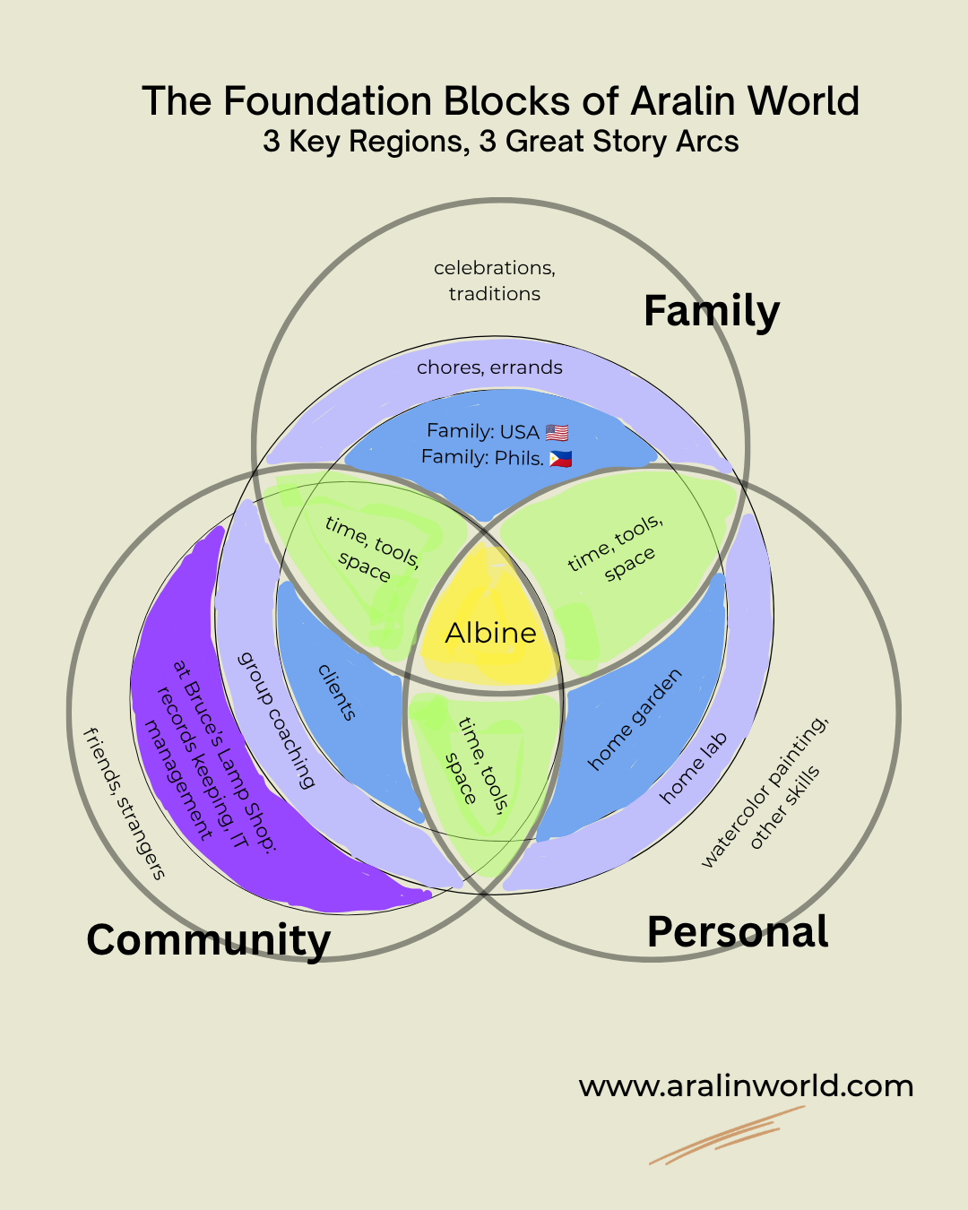 The 3 key regions of Aralin World are Personal, Family, and Community. See how we blend all the 3 together with teaching Tagalog.