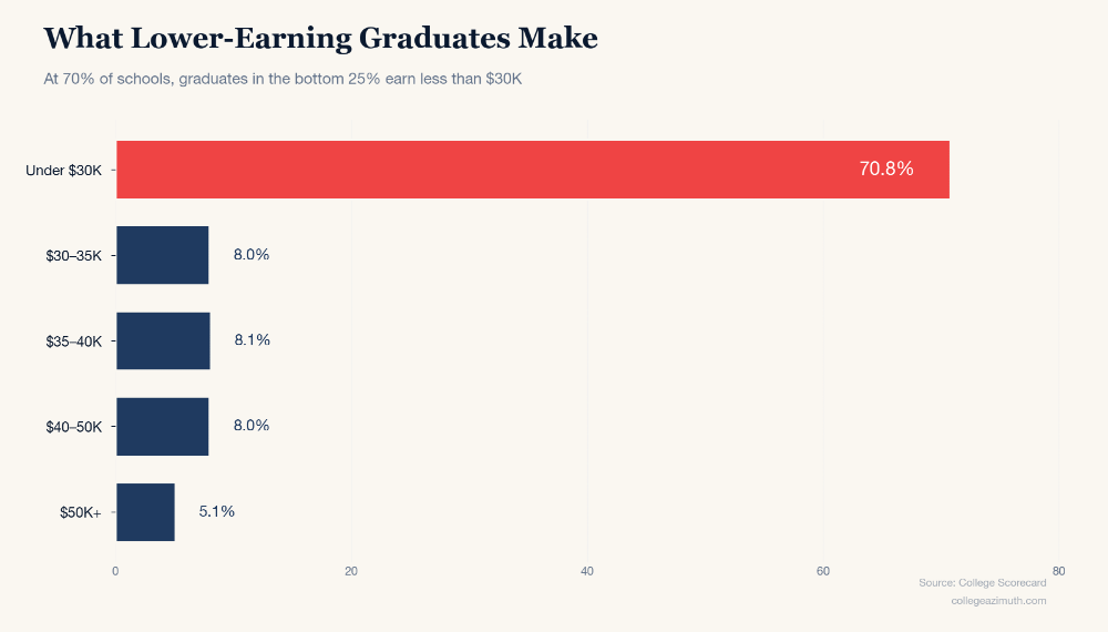 What Lower-Earning Graduates Make