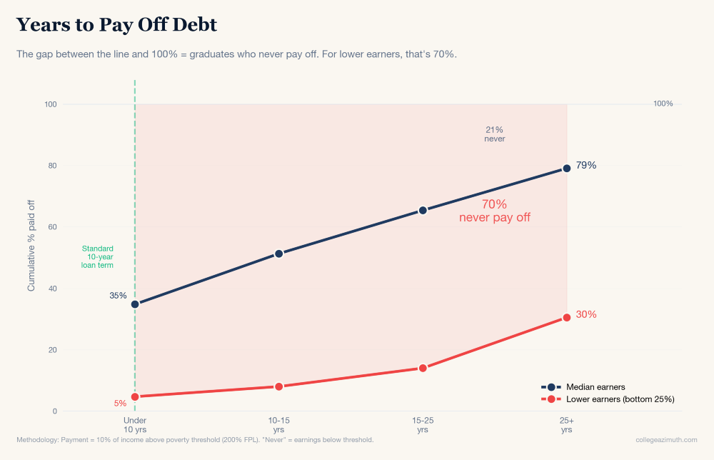 Years to Pay Off Debt