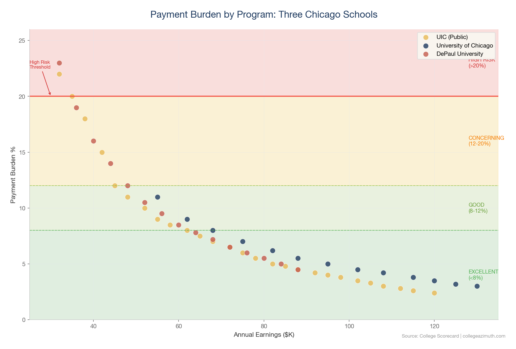 Payment Burden Distribution: UIC vs UChicago vs DePaul