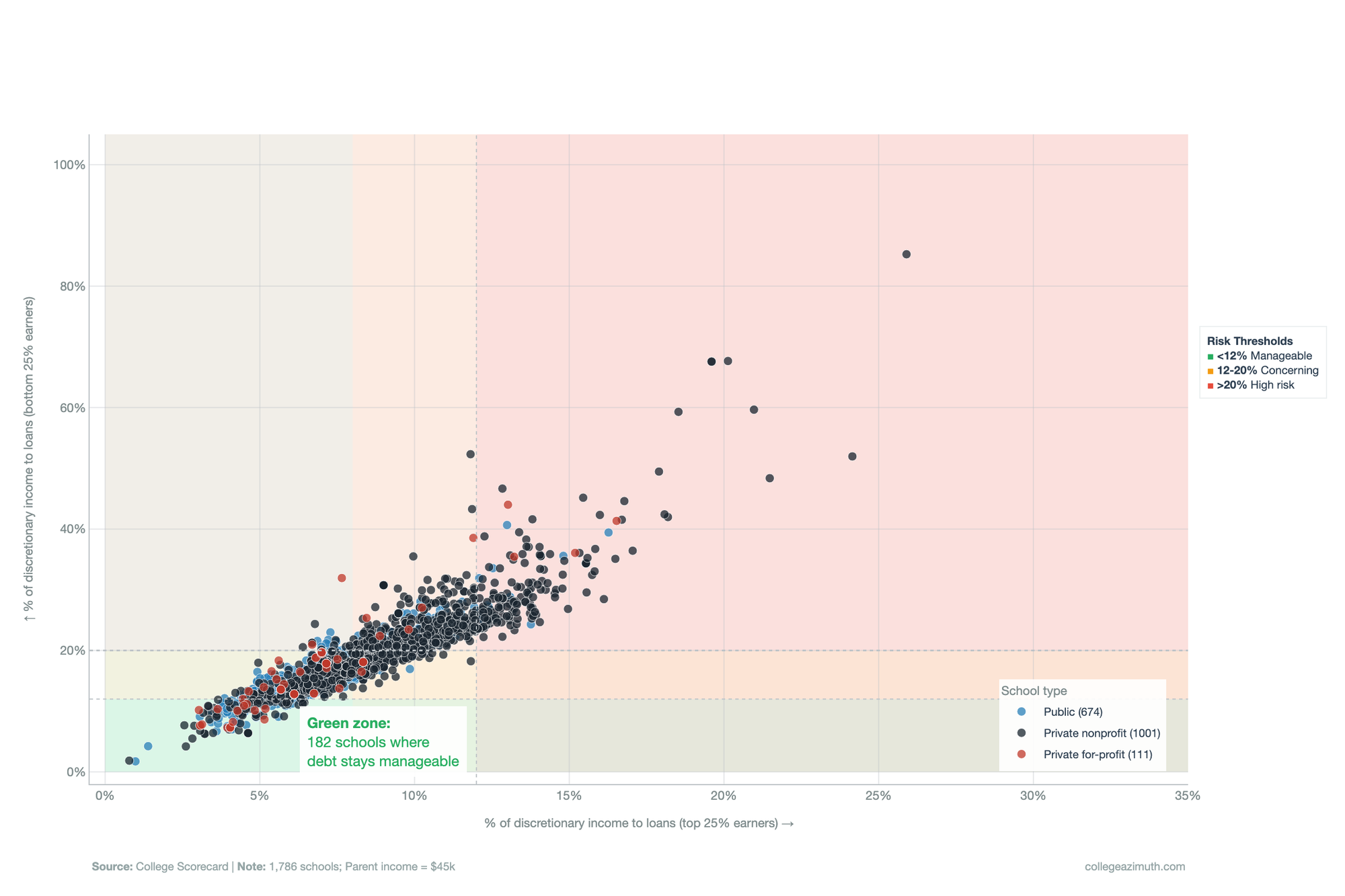Family Low-Income ($45k) - 182 schools in green zone