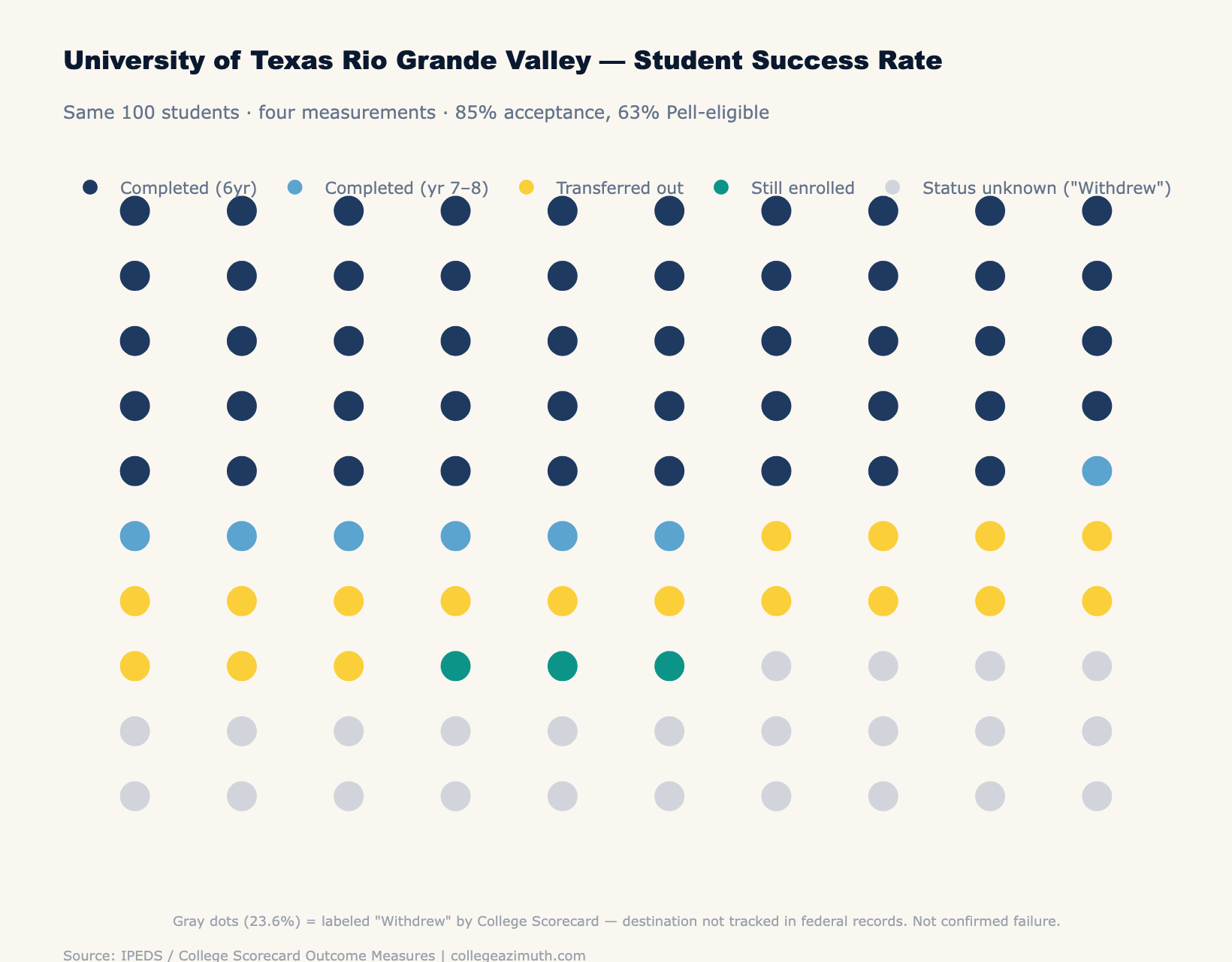 University of Texas Rio Grande Valley — Student Success Rate. Same 100 students, four measurements. Click for interactive version.