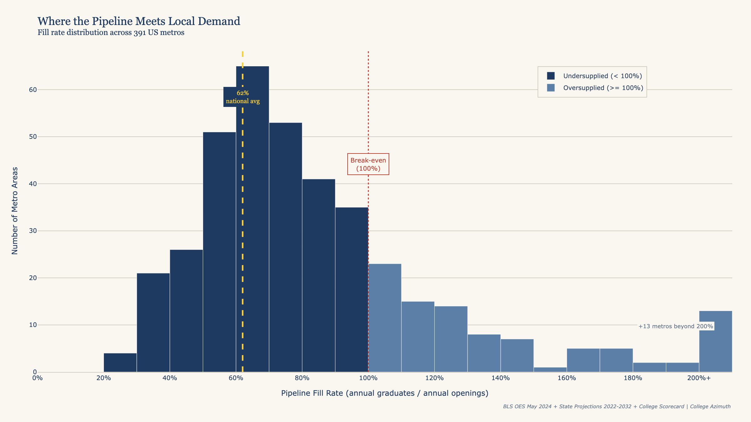 Fill rate distribution across 391 US metros
