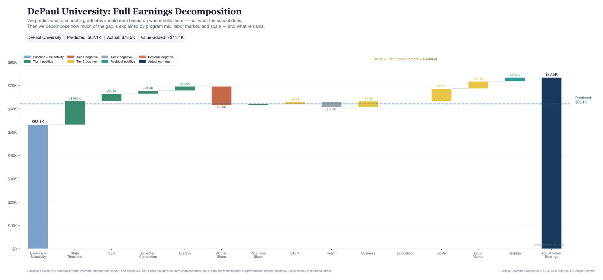 DePaul full decomposition