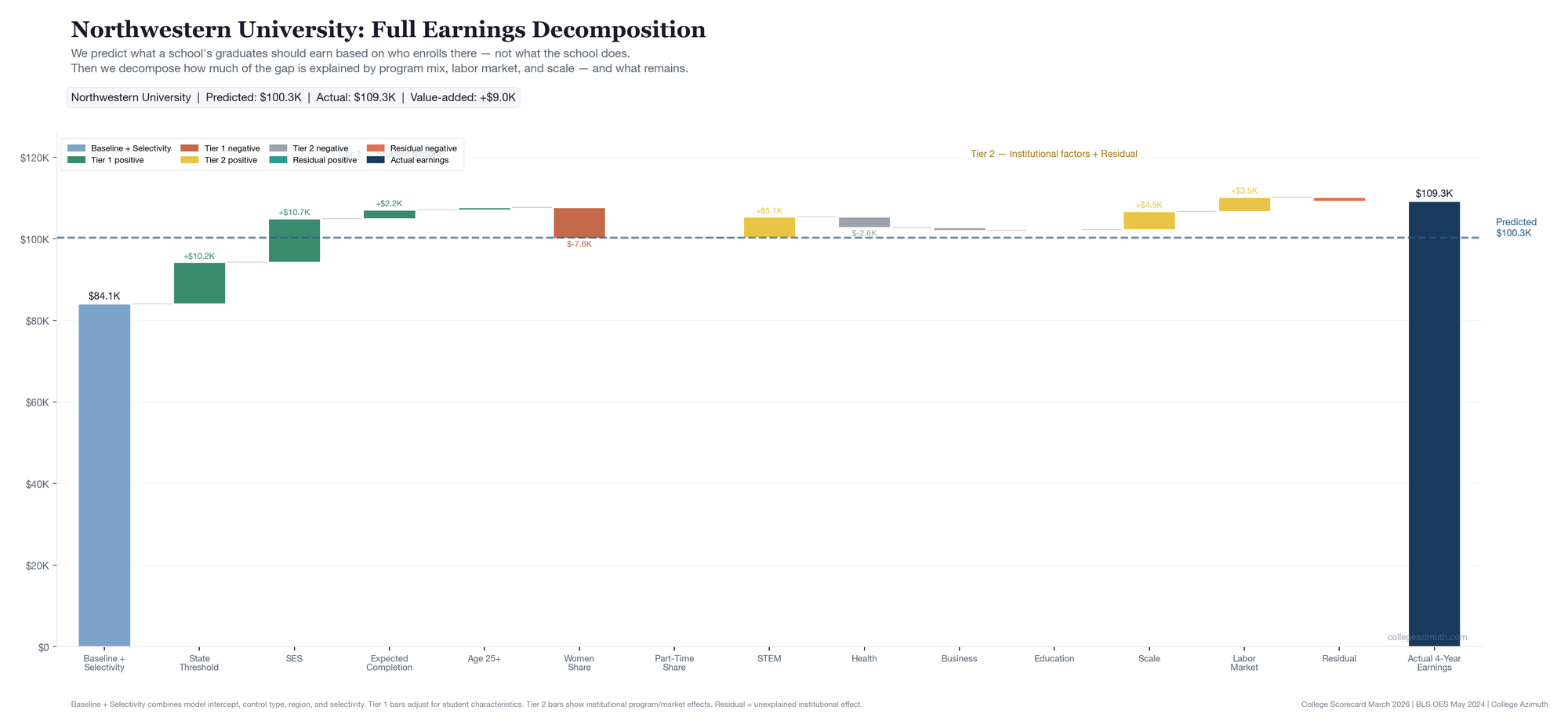 Northwestern full decomposition