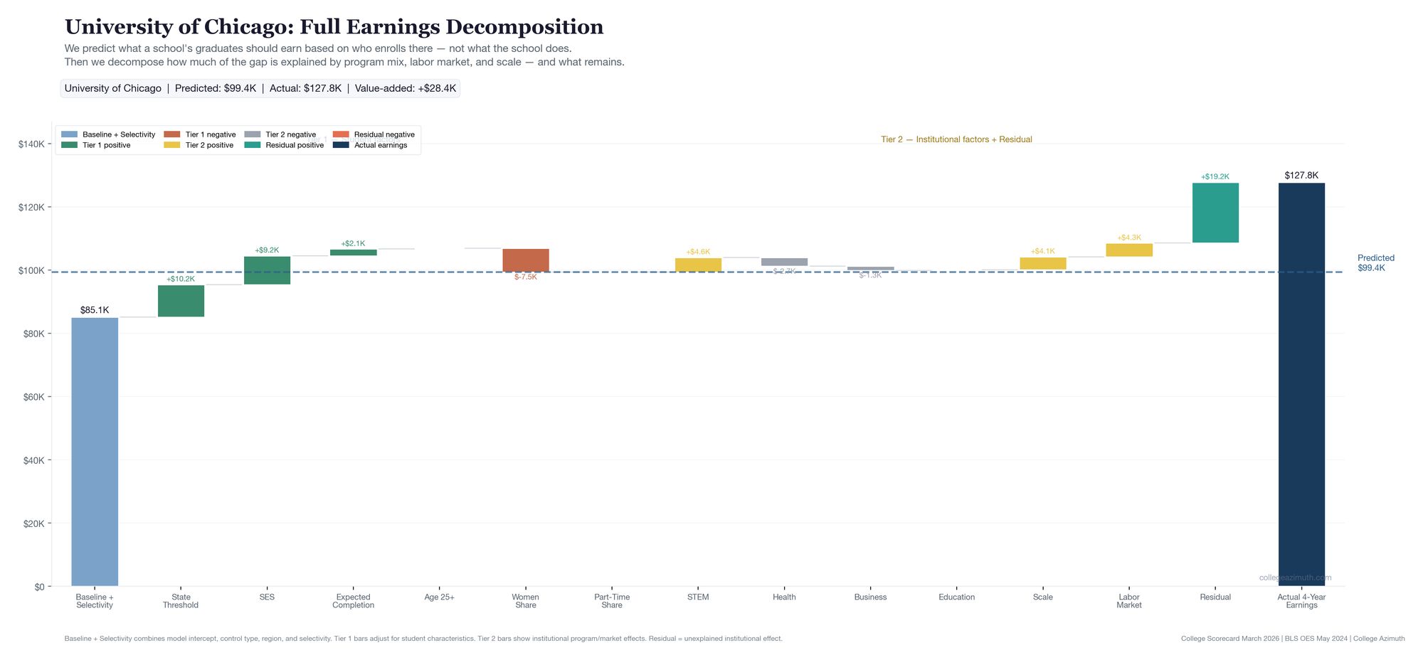 UChicago full decomposition