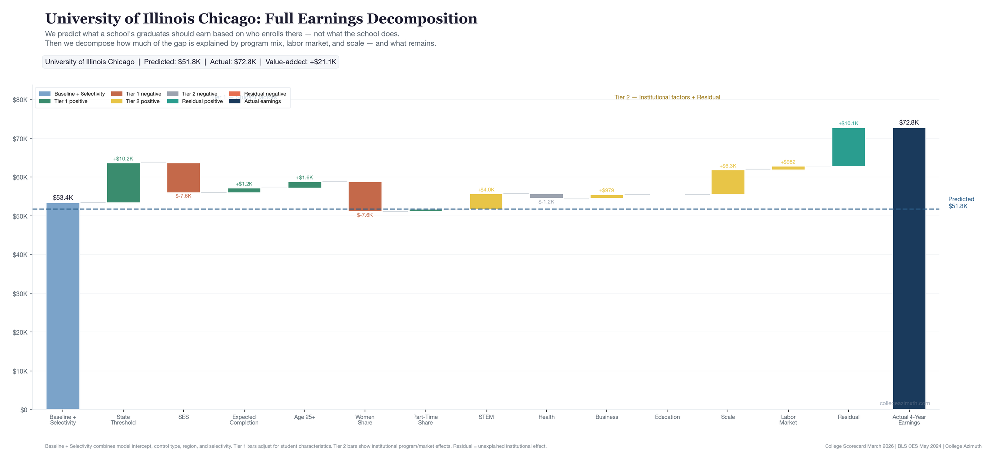 UIC full decomposition