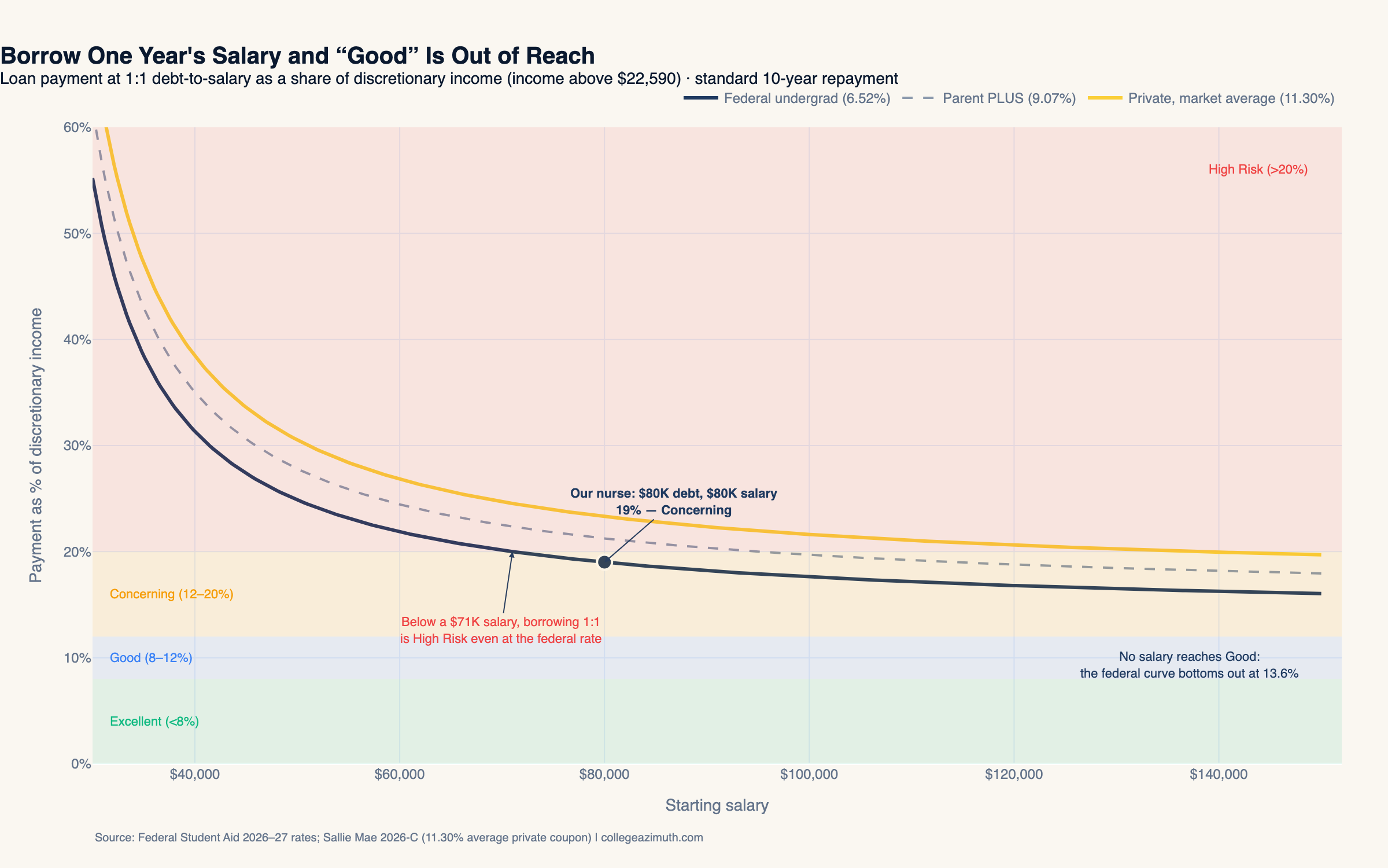 Line chart: loan payment at 1:1 debt-to-salary as a share of discretionary income by starting salary, with GPS tier zones shaded. No salary reaches the Good tier at current rates.