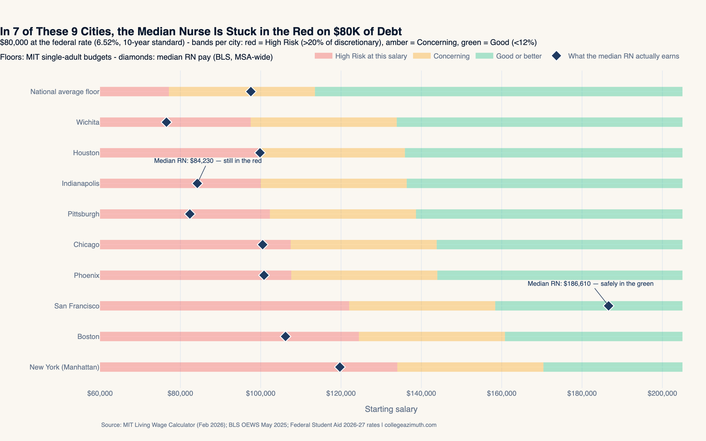 Chart: salary bands per city showing High Risk, Concerning, and Good zones for $80,000 of debt, with median RN pay marked — in seven of nine cities the median nurse sits in the High Risk zone.