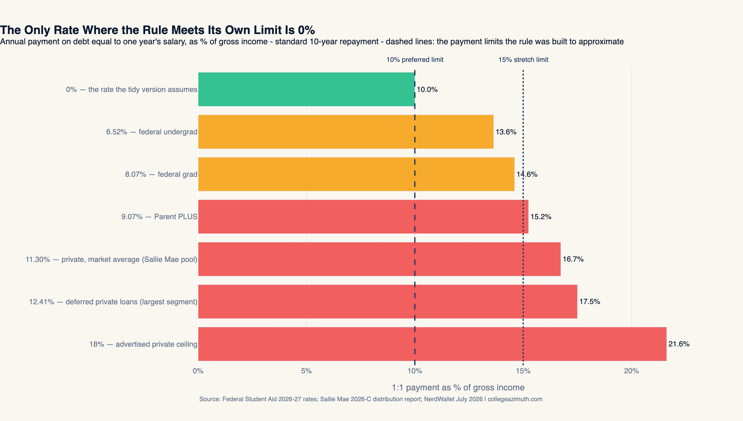 Bar chart: at every real interest rate, the payment on debt equal to one year's salary exceeds the 10% preferred limit; at private rates it exceeds the 15% stretch limit. Only a 0% rate complies.