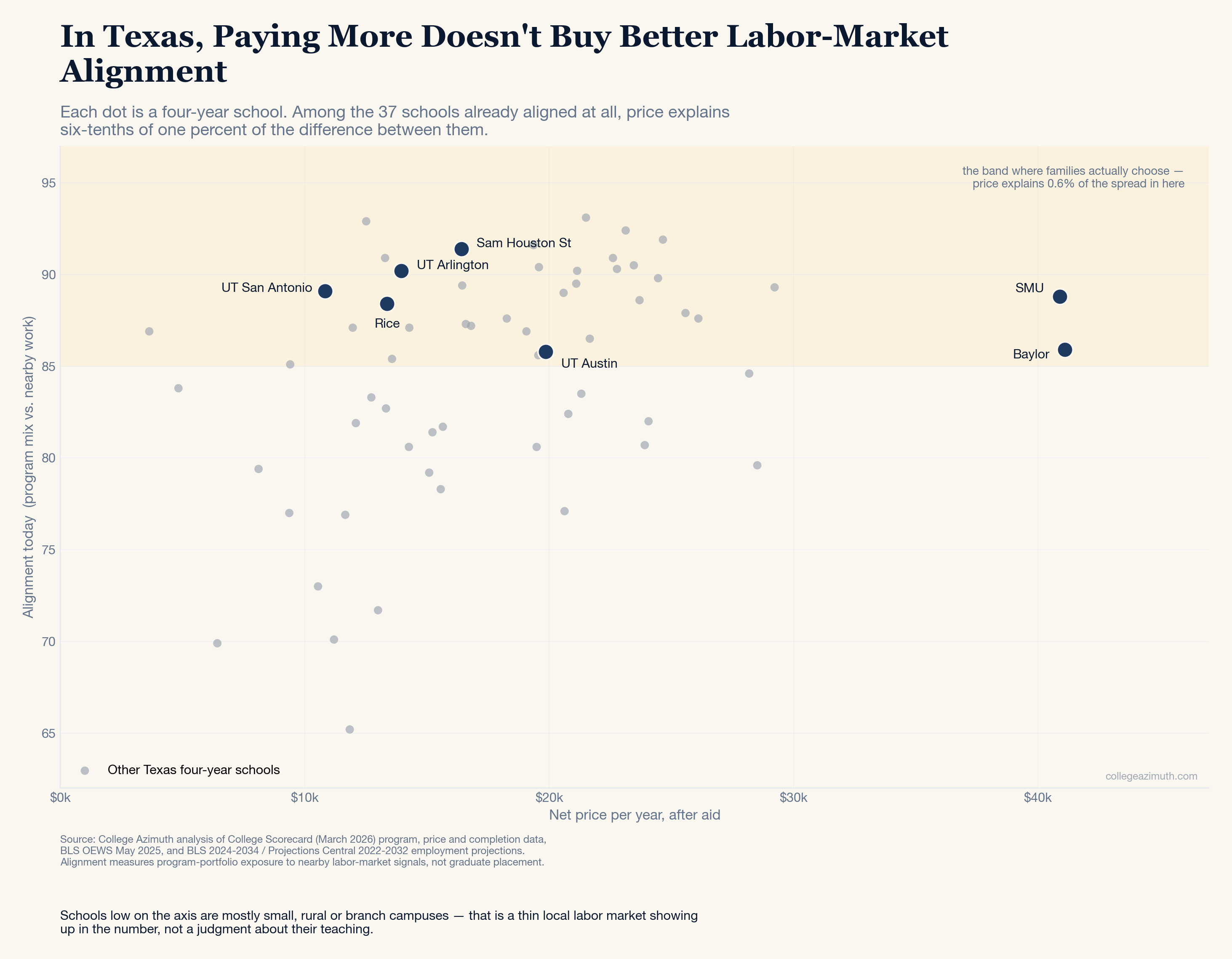Scatter plot of 62 Texas four-year schools, net price per year against labor-market alignment. The points form a flat cloud: Baylor and SMU sit at about forty-one thousand dollars with the same alignment as UT San Antonio at under eleven thousand.