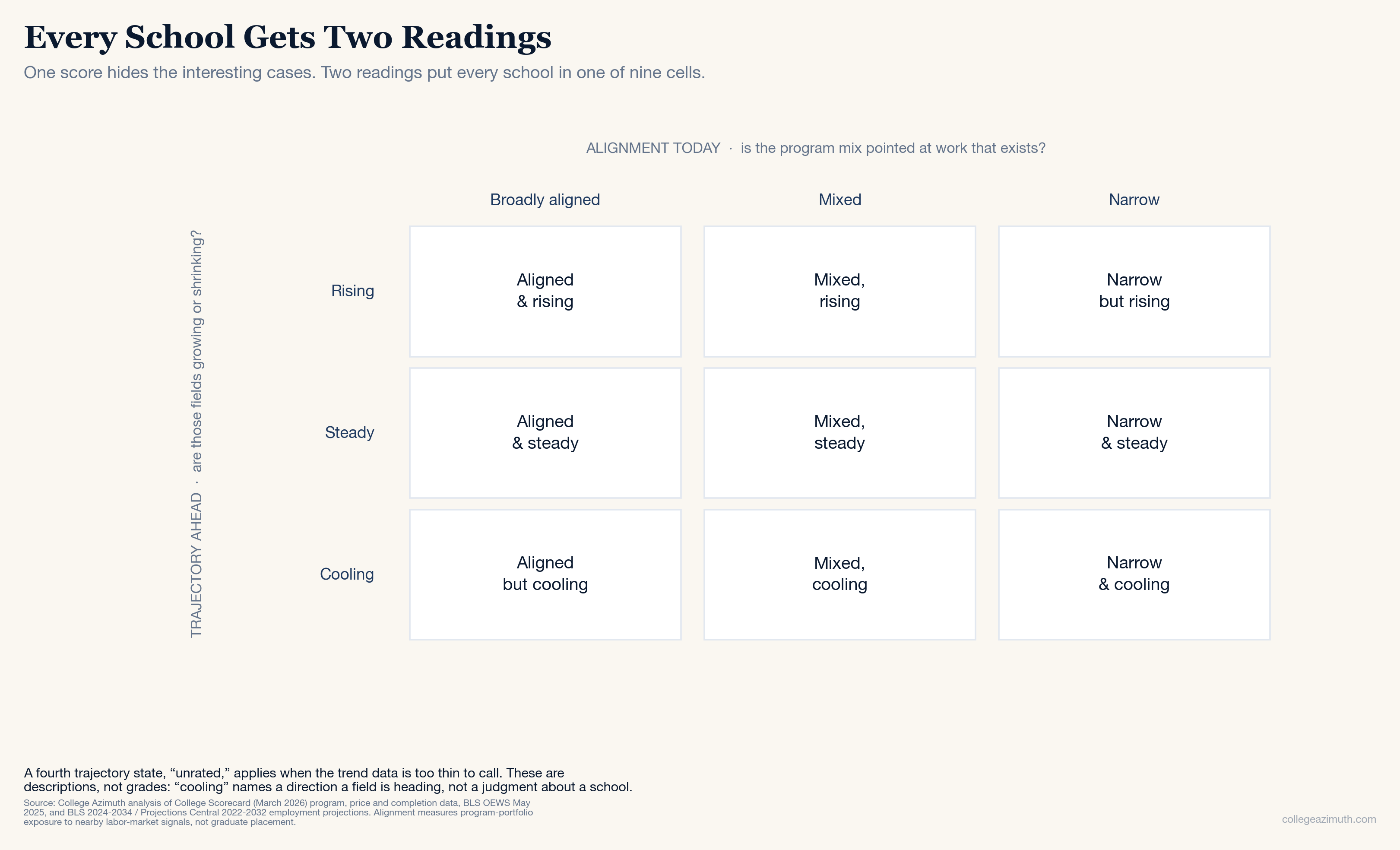 A three-by-three grid. Columns: broadly aligned, mixed, narrow. Rows: rising, steady, cooling. Each cell is labelled, for example aligned and rising, or aligned but cooling.