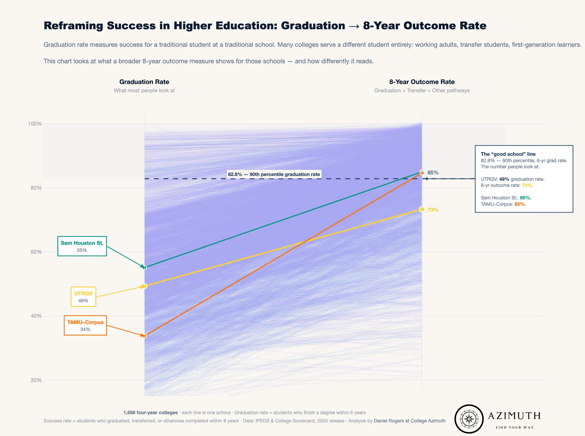 Graduation Rate vs. 8-Year Outcome Rate across 1,656 four-year colleges. Click for interactive version.
