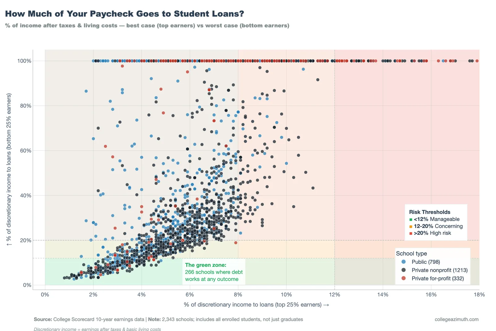 A chart of Student Debt Burden at the 75th Percentile of Earners versus the 25th Percentile