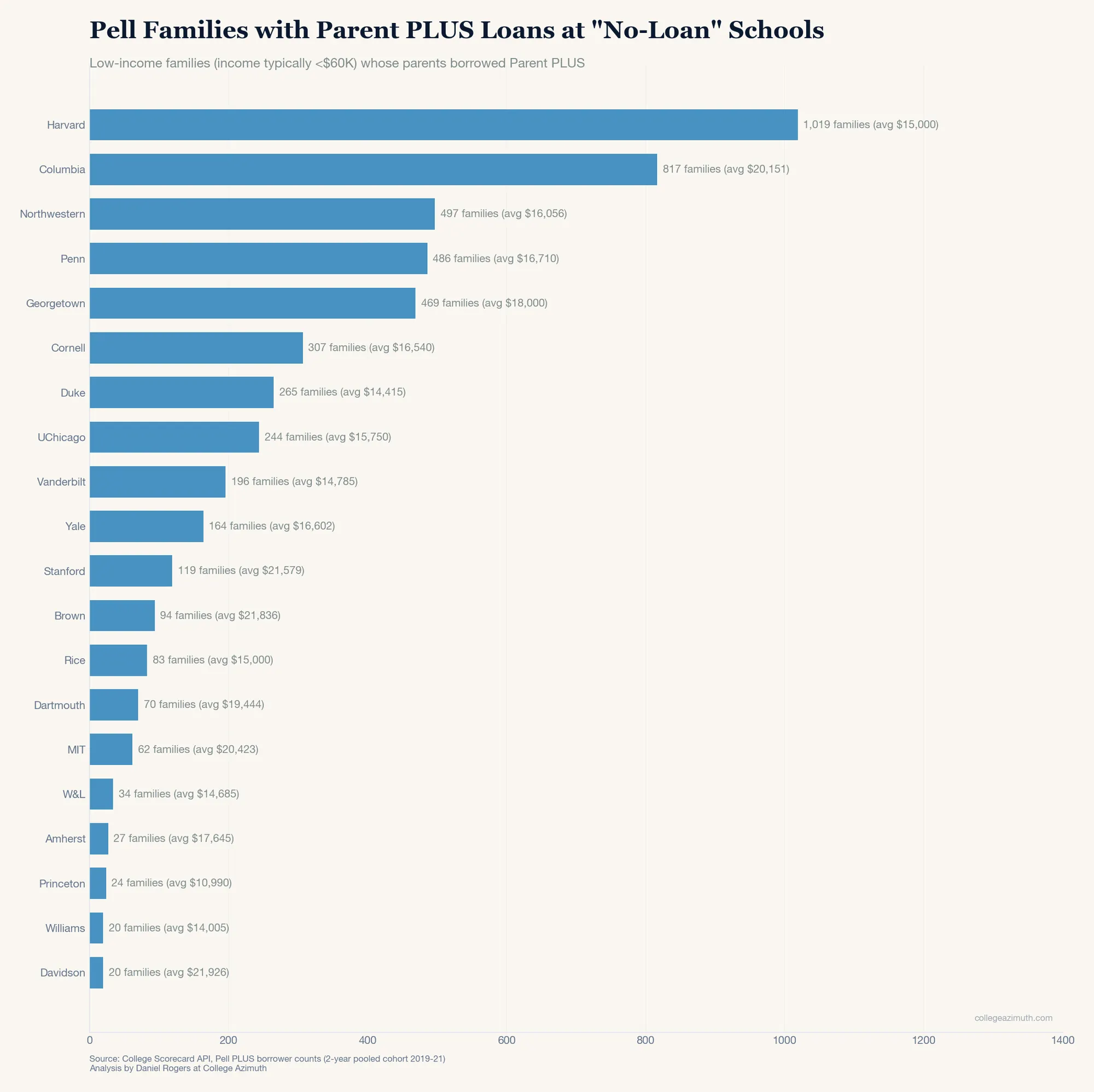 Pell Families with Parent PLUS Loans at No-Loan Schools