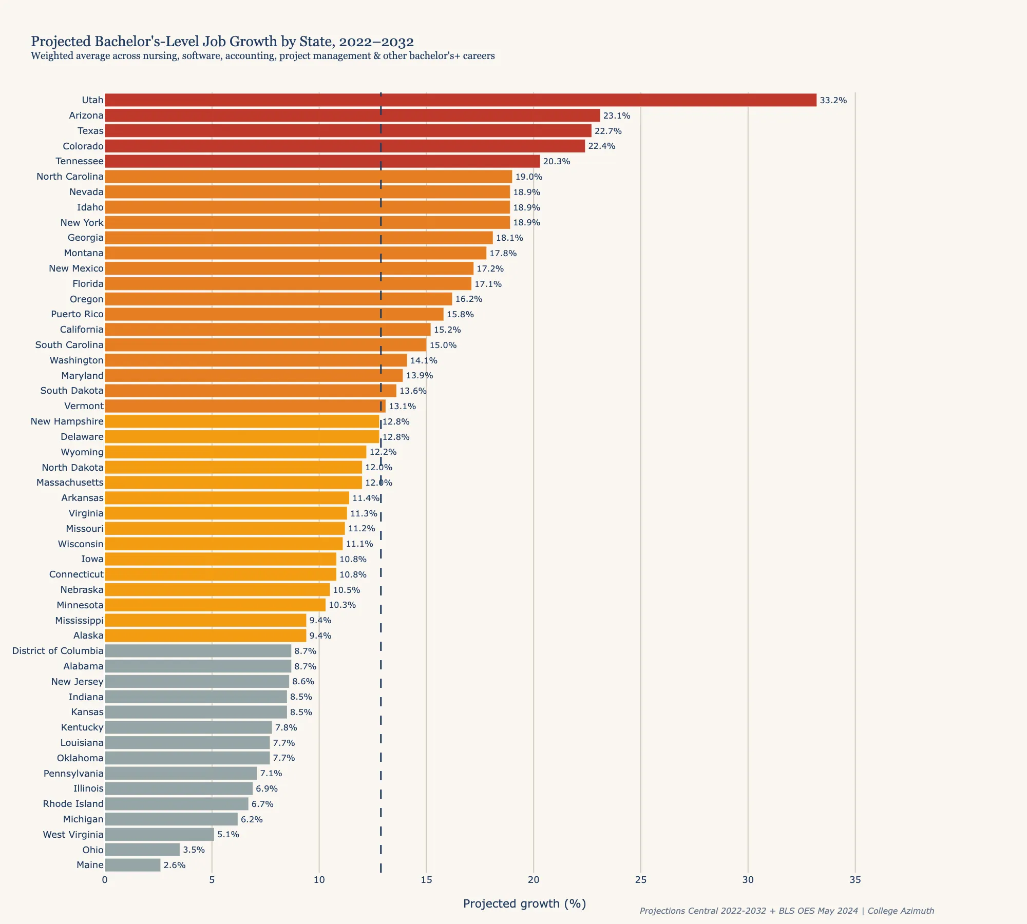 Projected bachelor's-level job growth by state