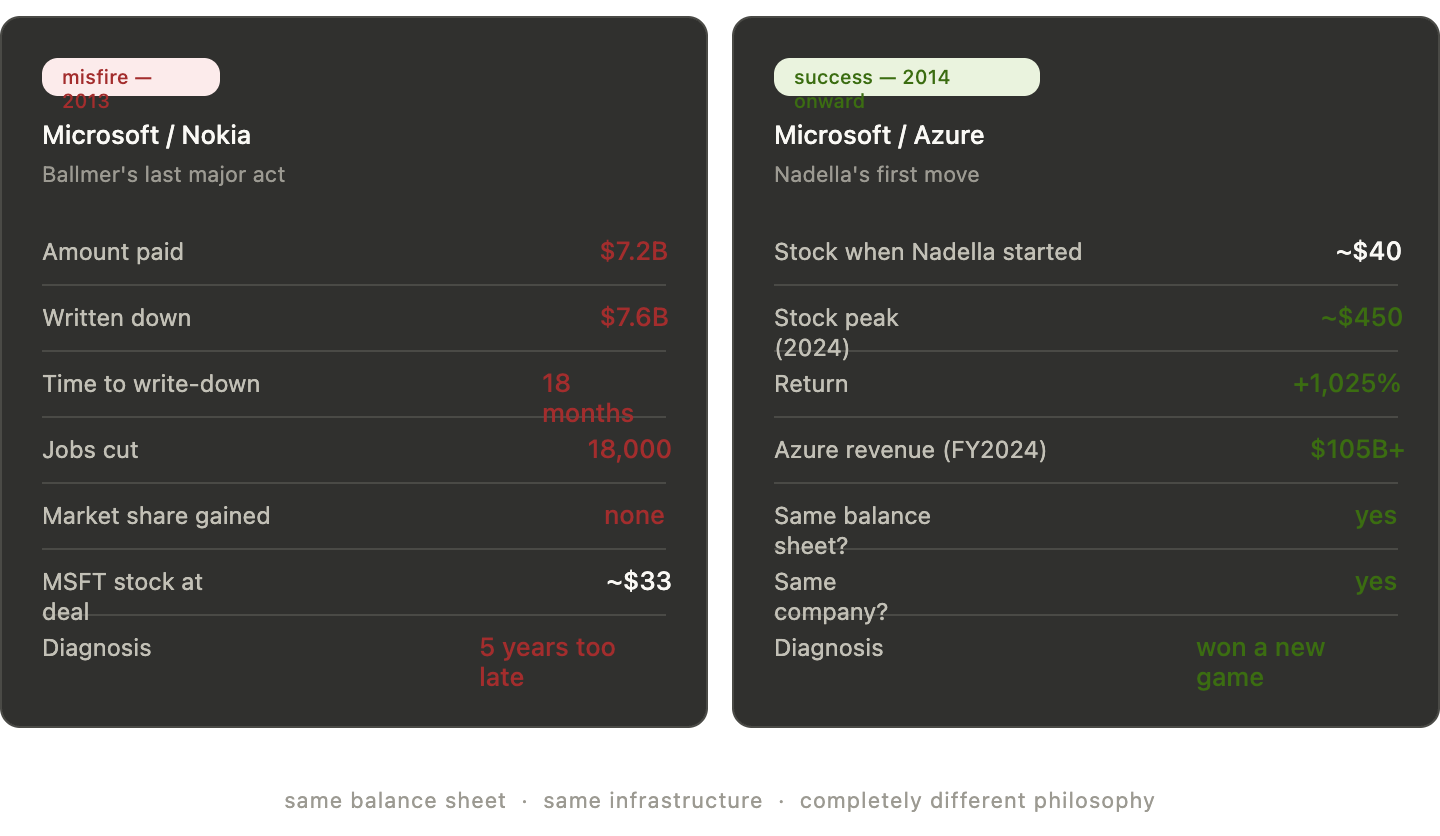 Microsoft Comparison on Investments. Azure vs Nokia