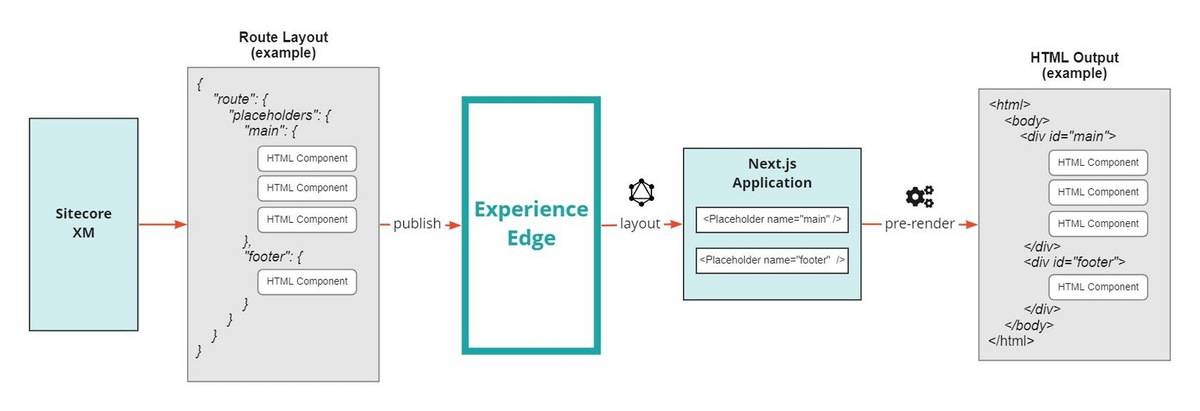 Converting Sitecore MVC to Jamstack: A Comprehensive Guide