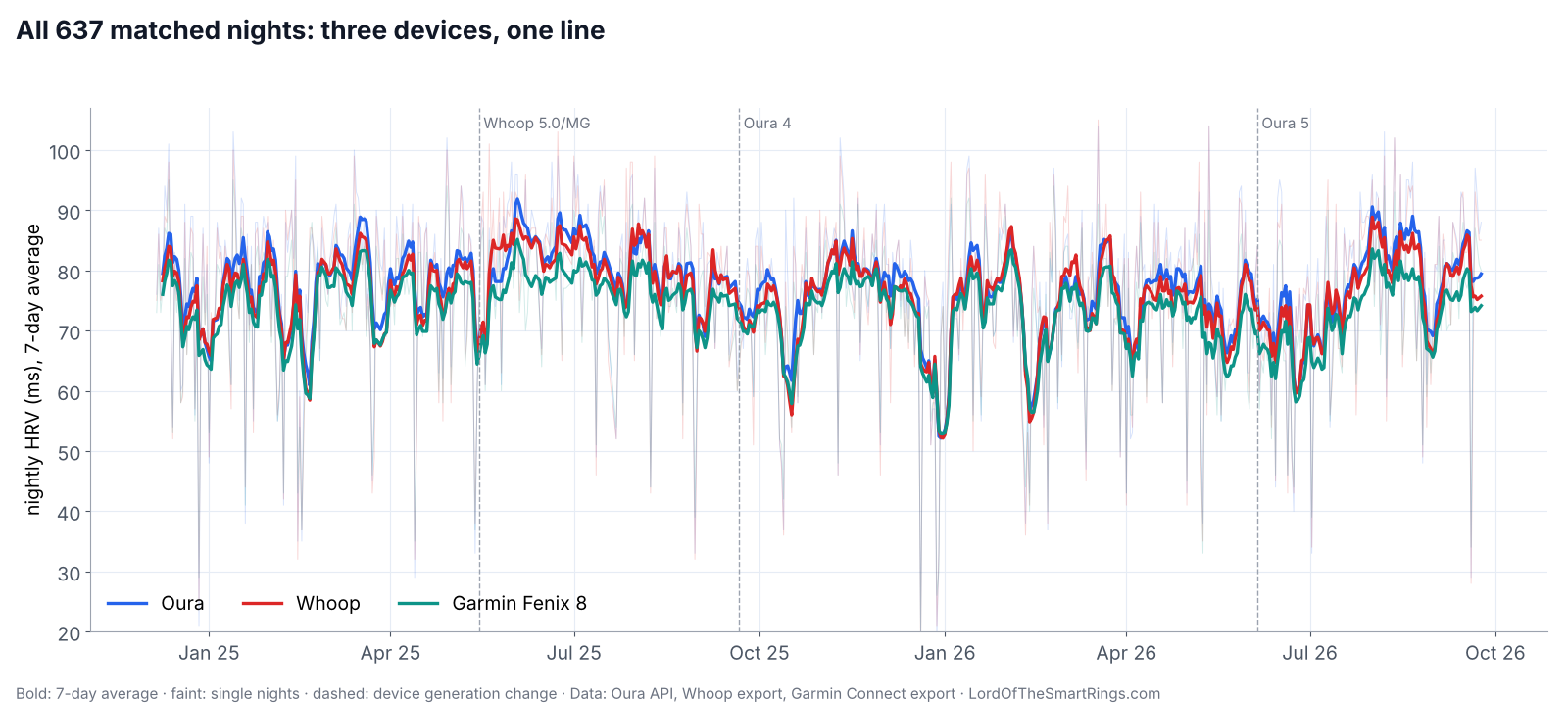 Nightly HRV from Oura, Whoop and Garmin over all 637 nights, 7-day average