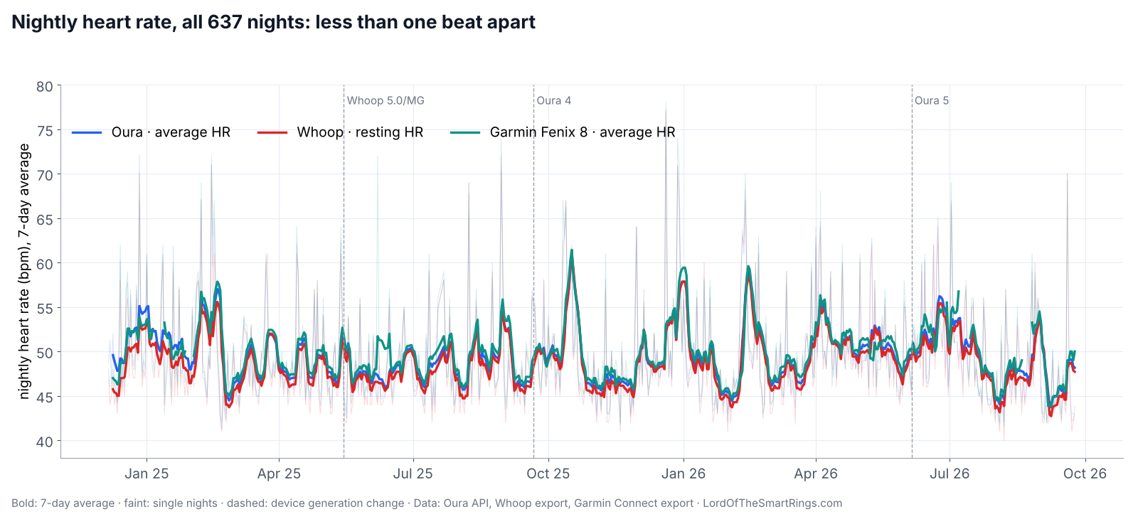 Nightly heart rate from Oura, Whoop and Garmin over all 637 nights, 7-day average