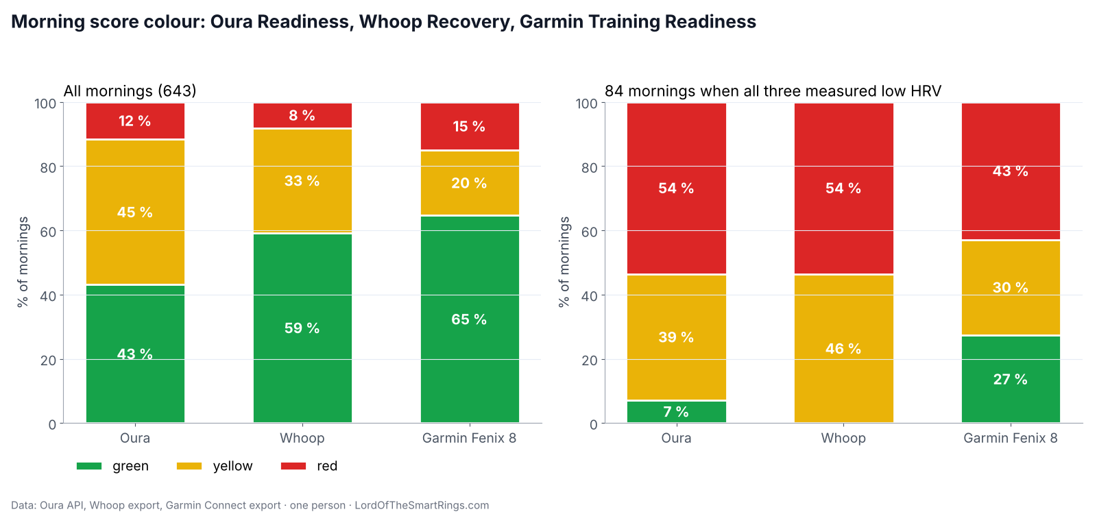Share of green, yellow and red mornings per device