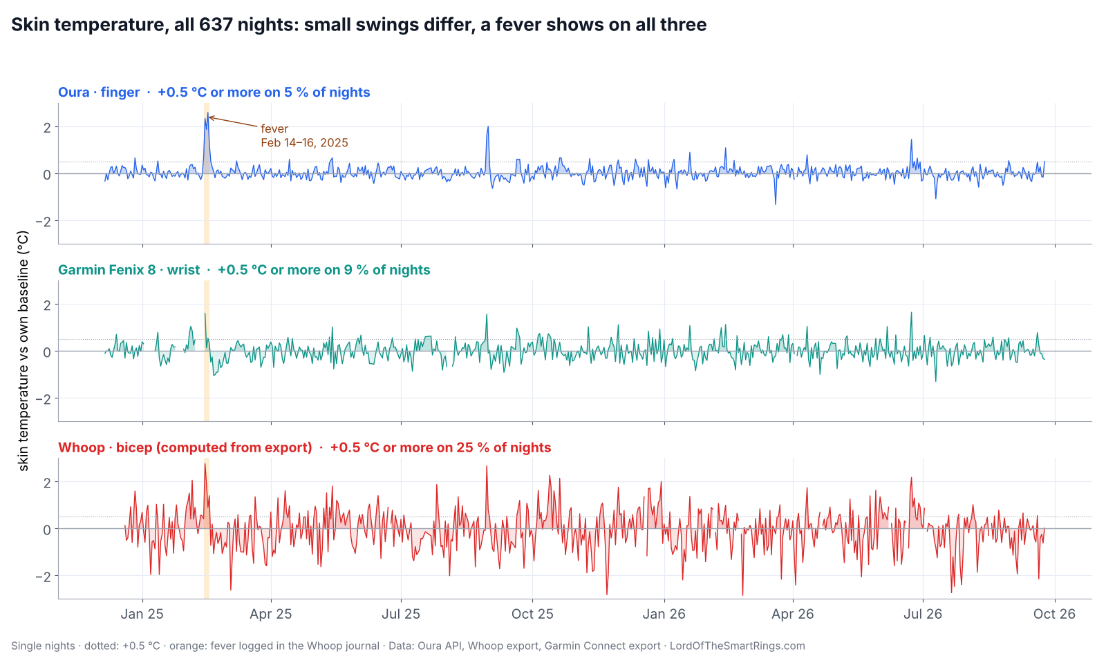 Skin temperature deviation from Oura, Garmin and Whoop over 637 nights