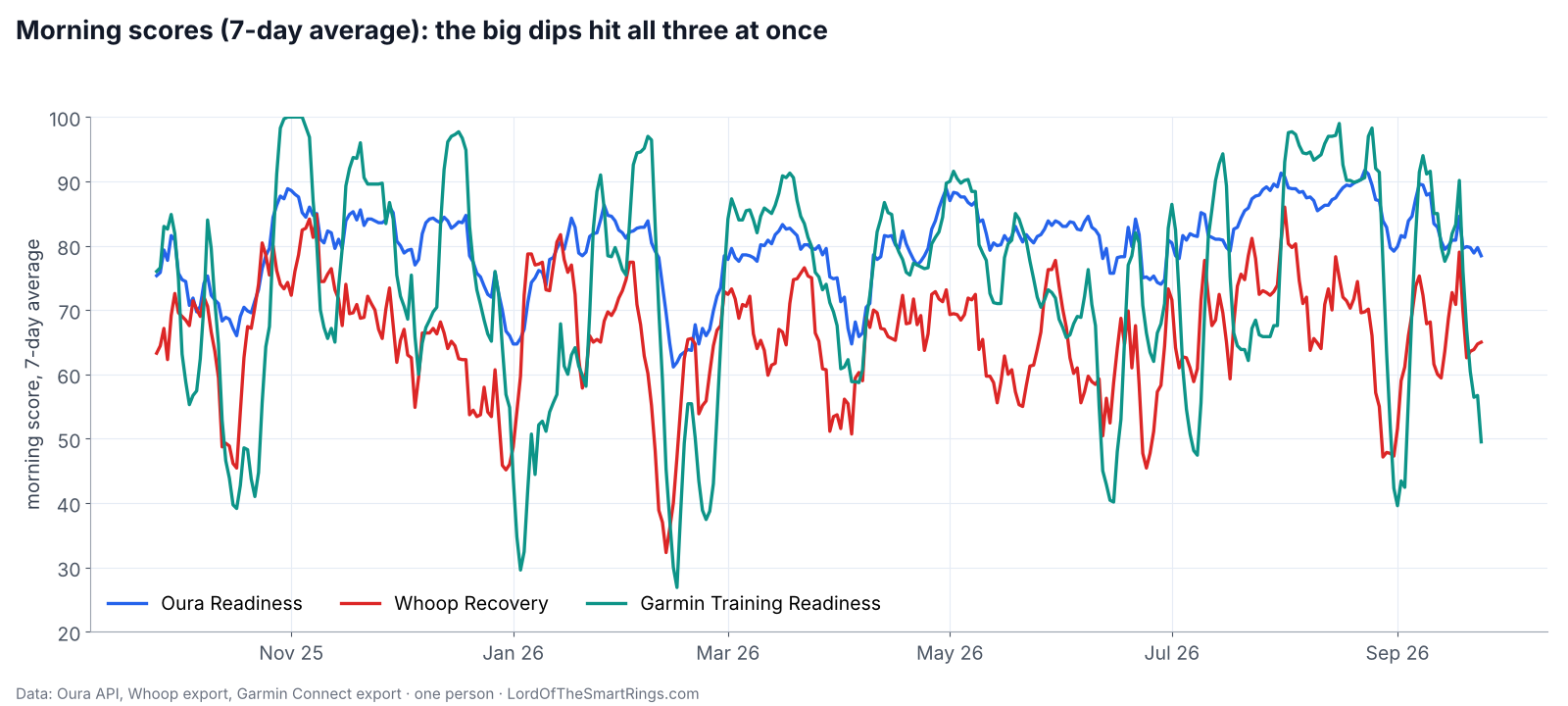 7-day average of Oura Readiness, Whoop Recovery and Garmin Training Readiness