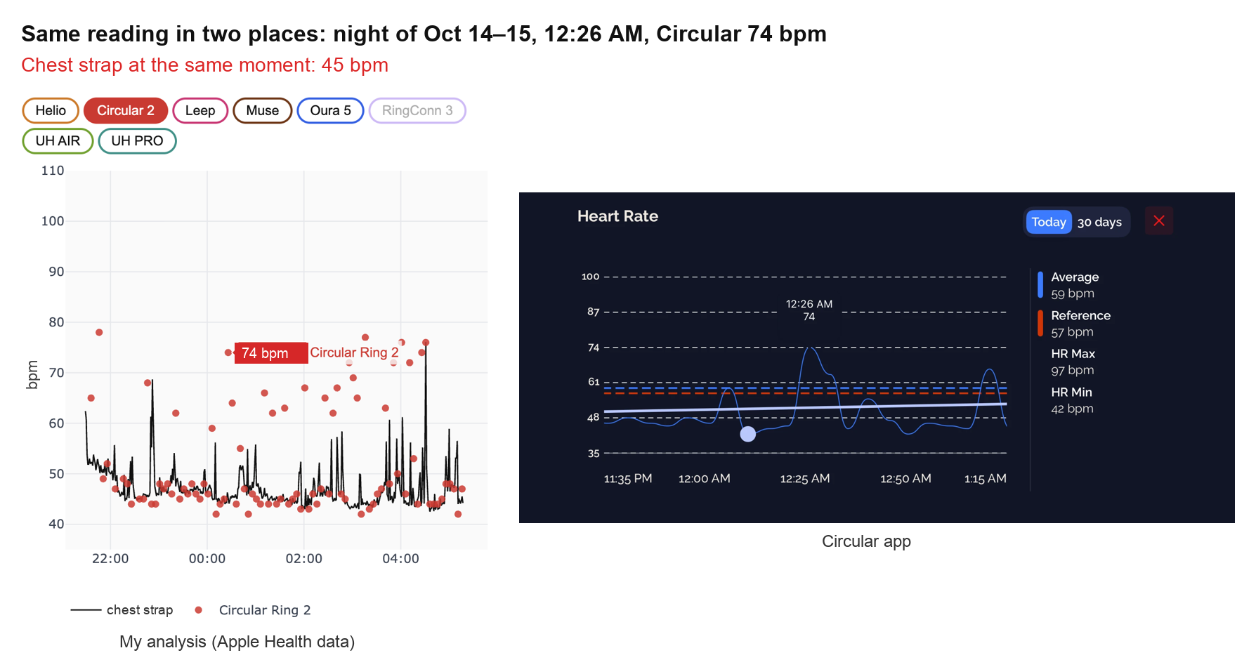 The same reading in my analysis and in the Circular app: 74 bpm at 12:26 a.m., strap 45