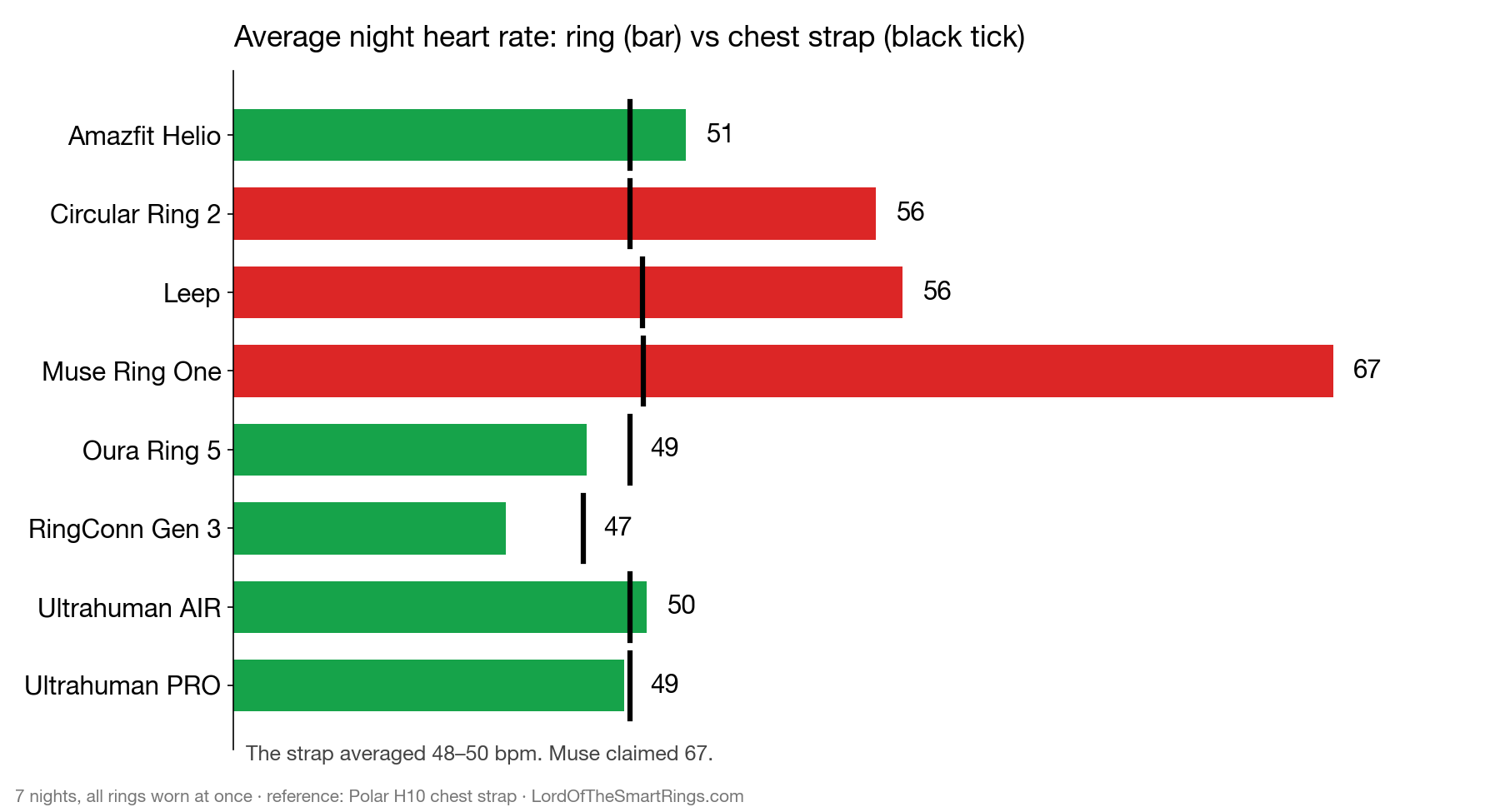 Average night heart rate: ring vs chest strap