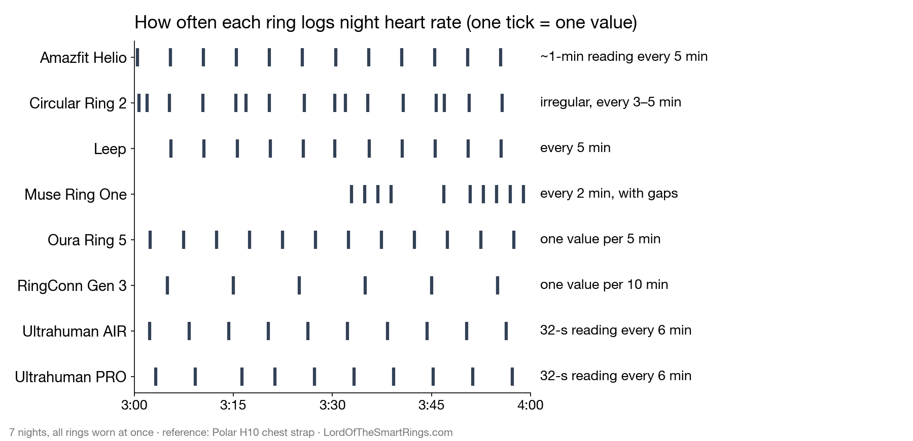 How often each smart ring logs night heart rate