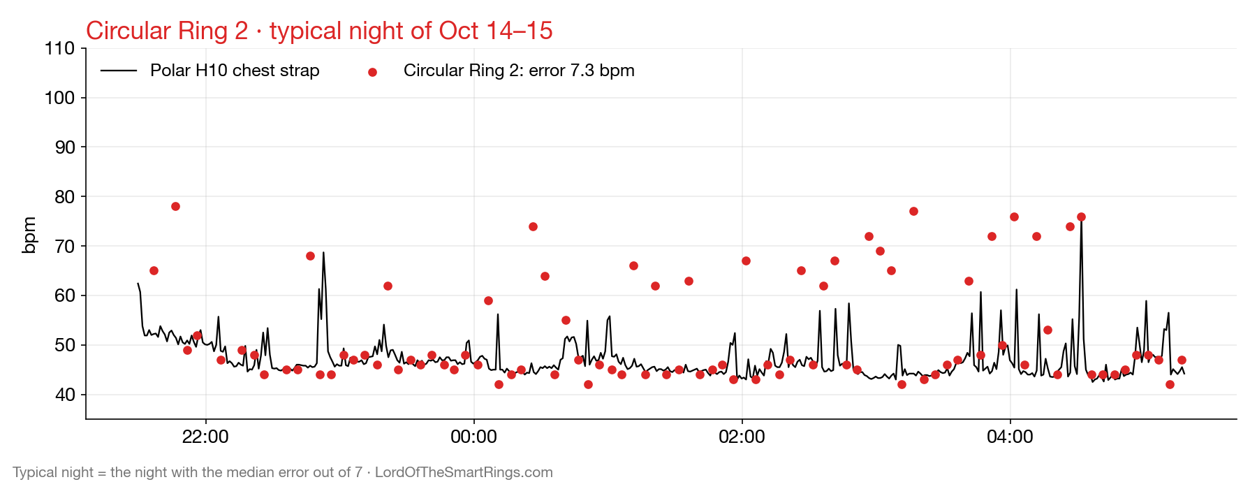Circular Ring 2: typical night vs chest strap