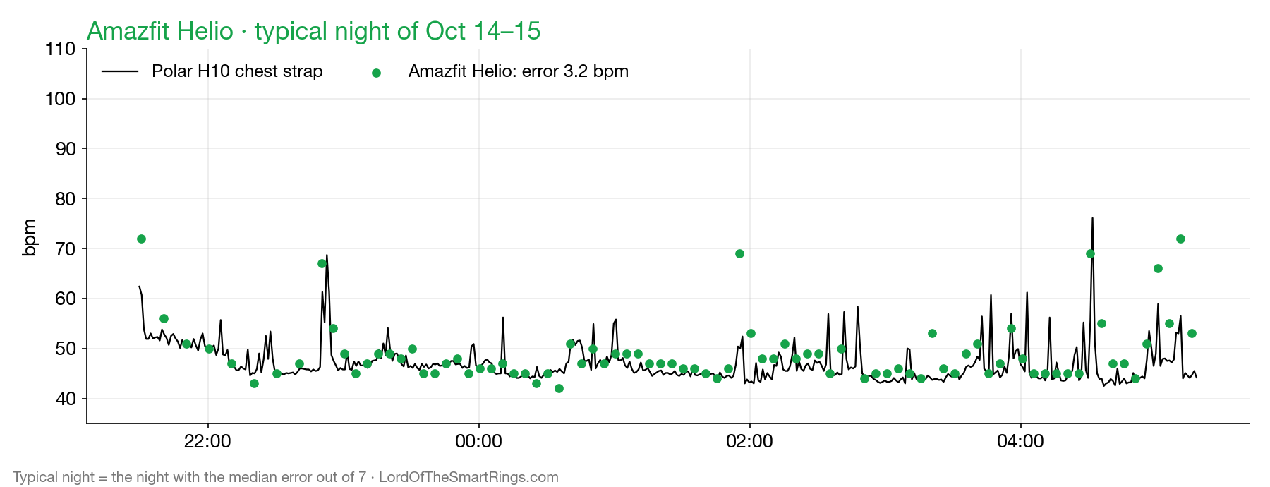 Amazfit Helio: typical night vs chest strap