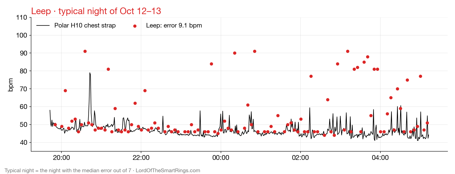 Leep: typical night vs chest strap