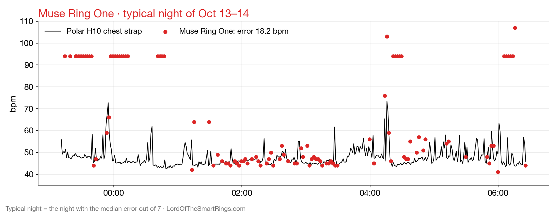 Muse Ring One: typical night vs chest strap