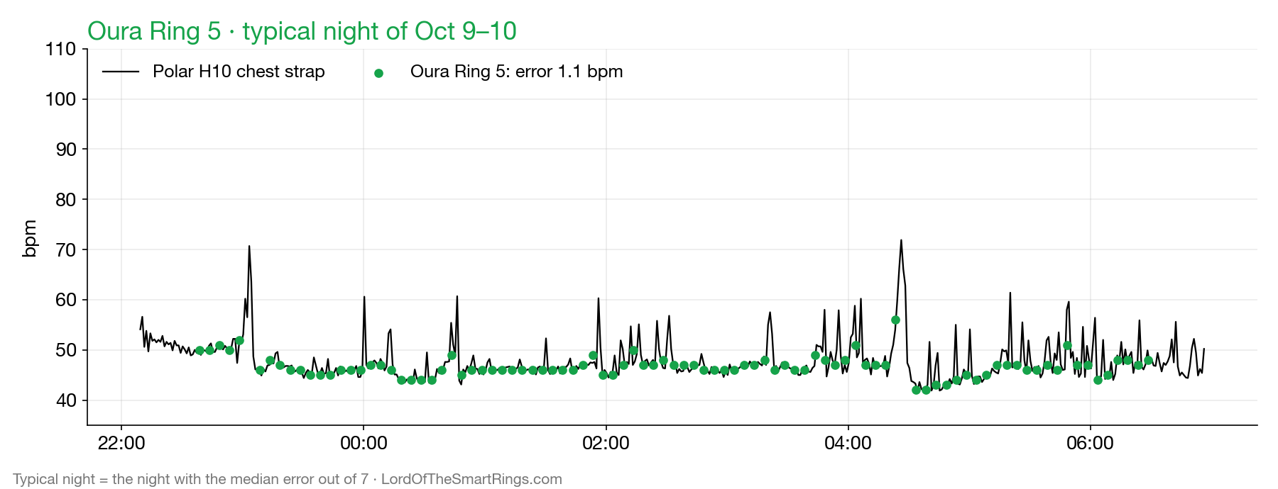 Oura Ring 5: typical night vs chest strap