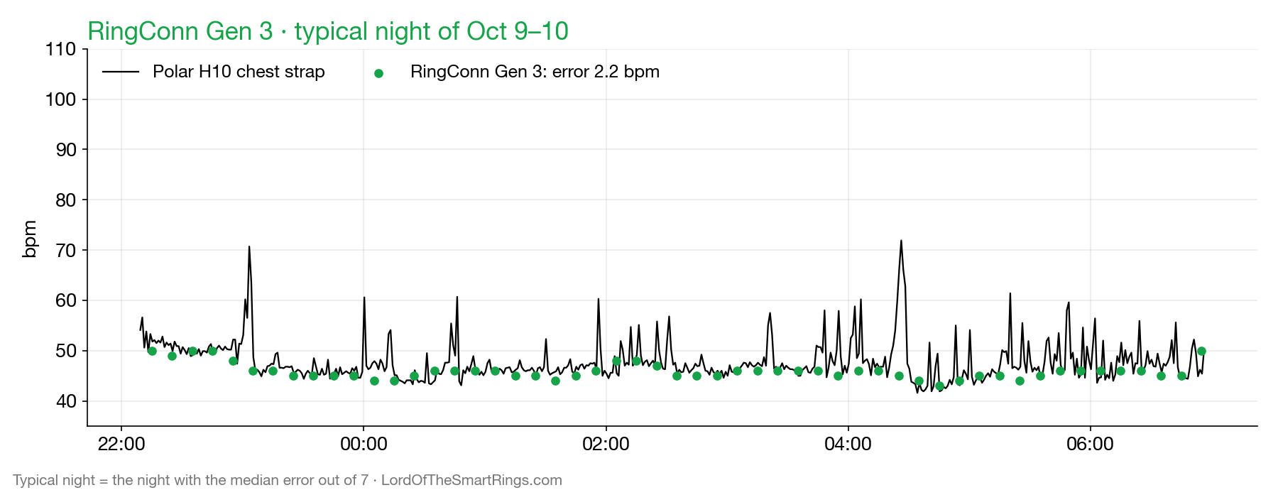 RingConn Gen 3: typical night vs chest strap