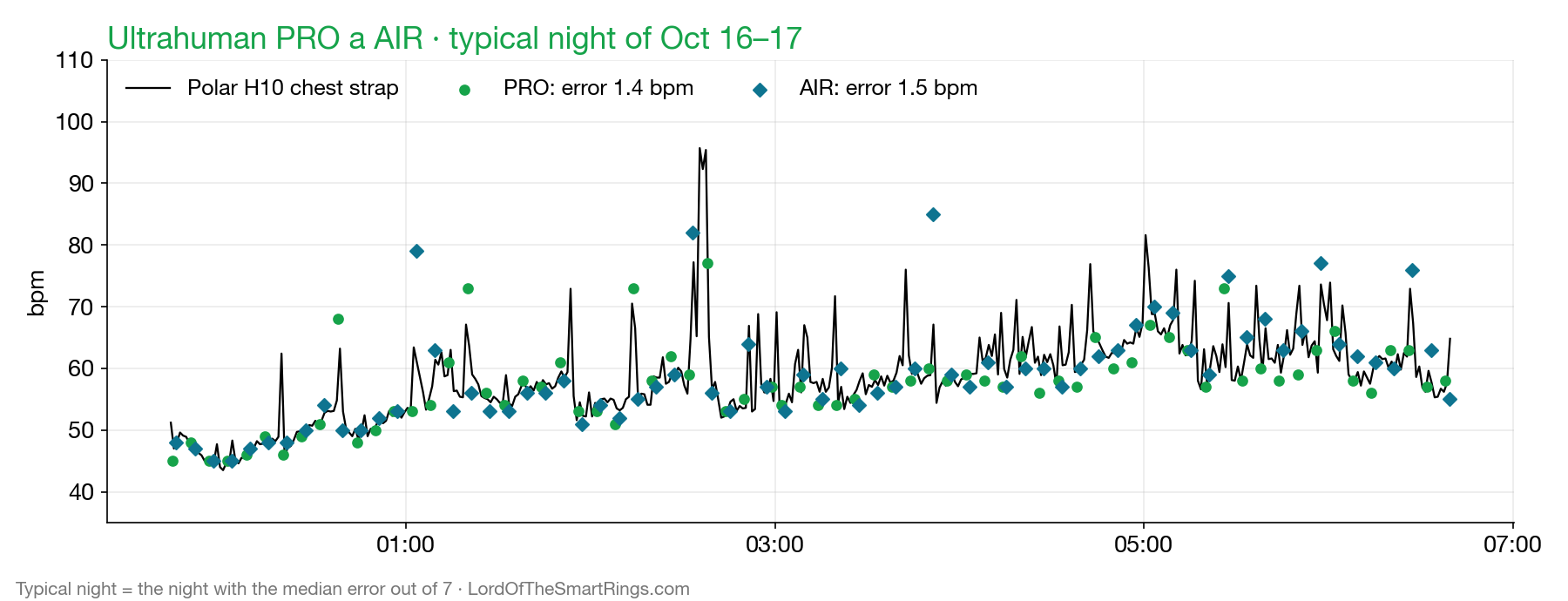 Ultrahuman PRO and AIR: typical night vs chest strap