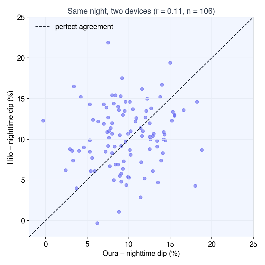 Each dot is one night. If the devices agreed, the dots would sit on the dashed line.