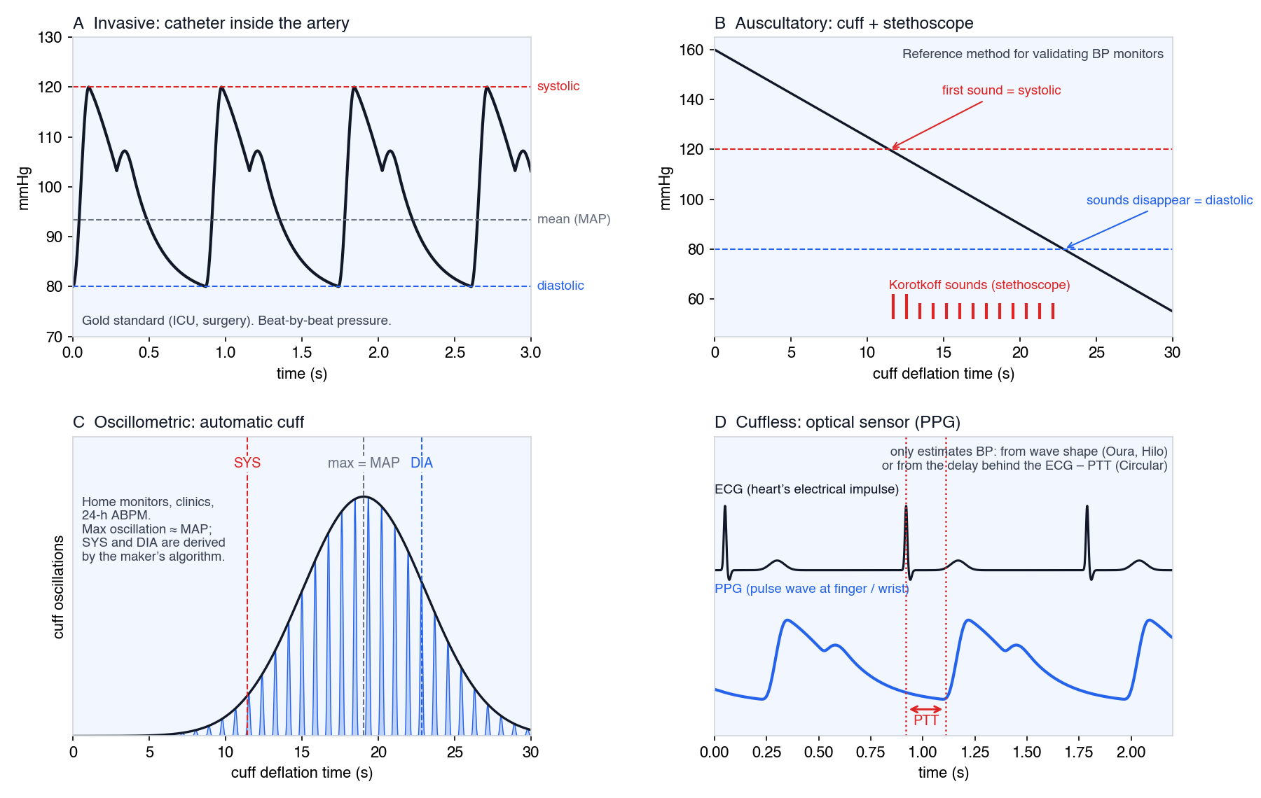 Four ways to measure BP (schematic): A – true pressure inside the artery, B – Korotkoff sounds between systolic and diastolic