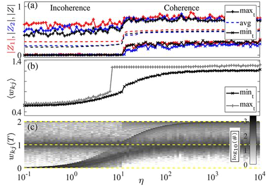 New paper on dynamic connectivity in adaptive networks