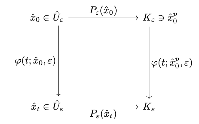 Paper on differential equations on Banach spaces with slowly evolving parameters