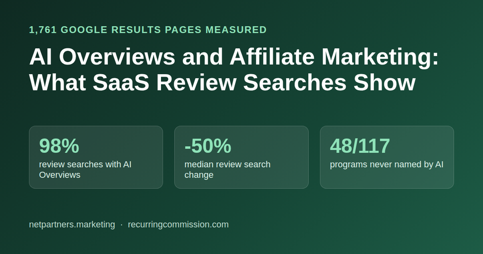 AI Overviews and Affiliate Marketing: What 1,761 SaaS Search Results Show in 2026