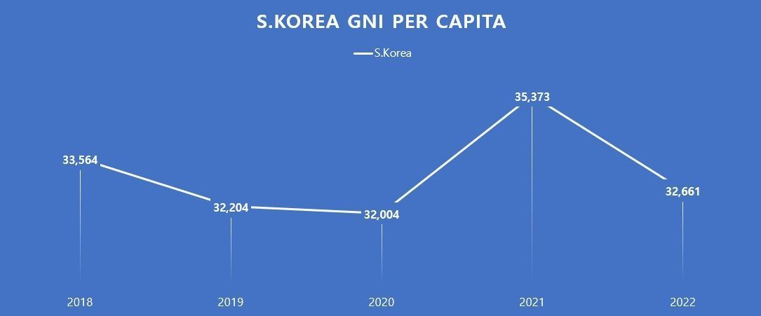 South Korea’s Per Capita GNI Plummets, Falls Behind Taiwan’s.