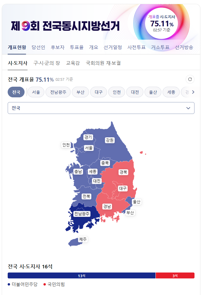 Breaking News: Democratic Landslide in the Local Elections
