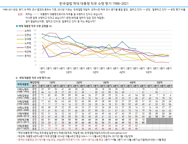 Poll: How Every Korean President Fared Over Five (or Less) Years
